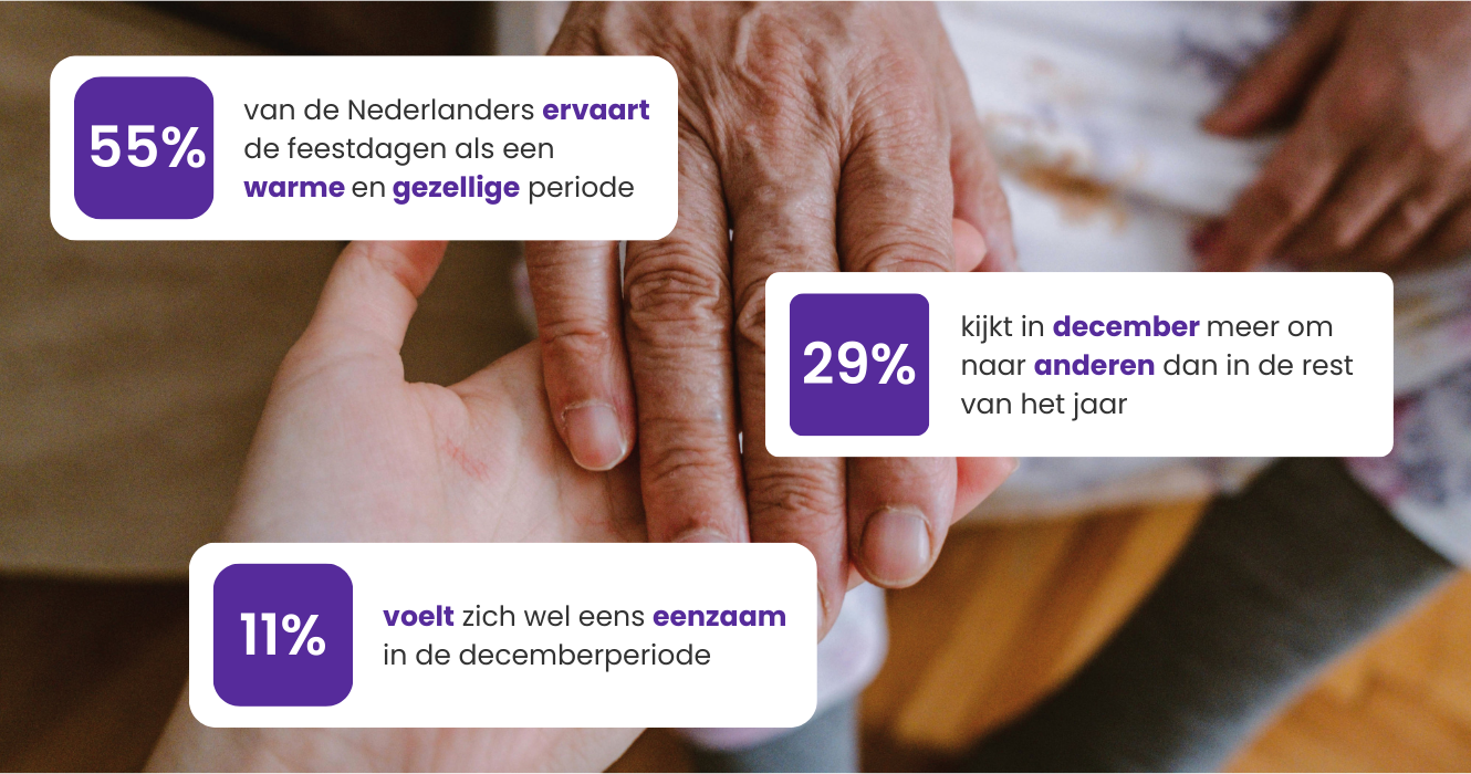 Een foto van een hand van een ouder persoon die een hand van een jonger iemand vastpakt met daarover statistieken vermeld die gaan over het onderzoek van Hallmark waar wordt onderzocht hoe Nederland voor elkaar zorgt