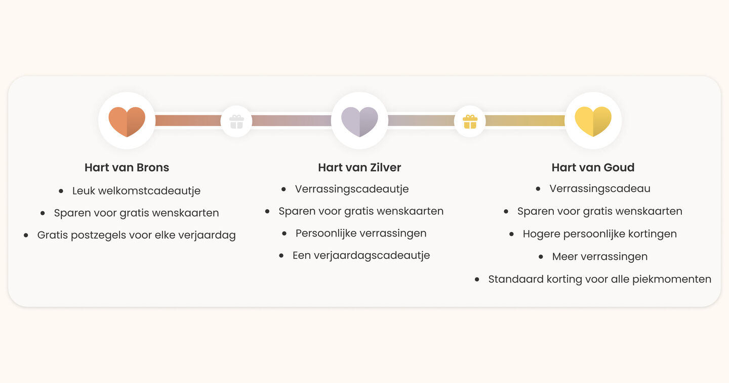 Hart van Brons: In het eerste level ontvang je alvast een leuk welkomstcadeautje van ons. Daarnaast kun je punten sparen voor gratis kaarten en ontvang je gratis postzegels voor elke verjaardag die je invult in je verjaardagskalender. Hart van Zilver: Je bent een level gestegen en daarom krijg je een verrassingscadeautje. In dit level spaar je voor gratis kaarten, persoonlijke verrassingen en een verjaardagscadeautje. Hart van Goud: Je hebt het hoogste level bereikt en daarom krijg je een verrassingscadeau. In dit level spaar je nog steeds voor gratis kaarten, hogere persoonlijke kortingen en verrassingen. Als extraatje ontvang je standaard korting tijdens de piekmomenten in het jaar.