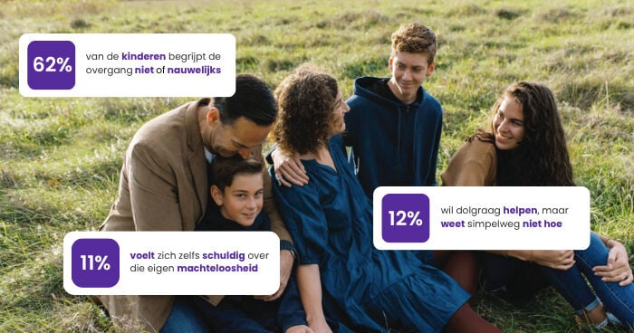 Een foto waarin een gezin van 5 op een grasveld zit met daarover statistieken over de overgang